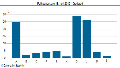 Folketingsvalg torsdag 18. juni 2015