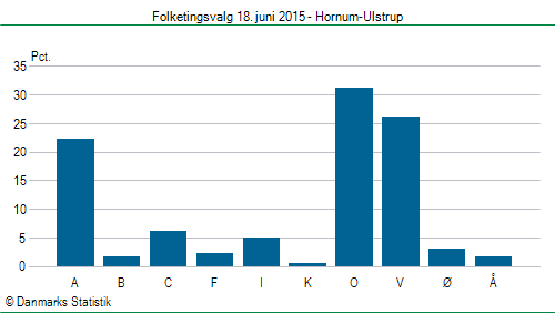 Folketingsvalg torsdag 18. juni 2015