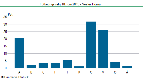 Folketingsvalg torsdag 18. juni 2015