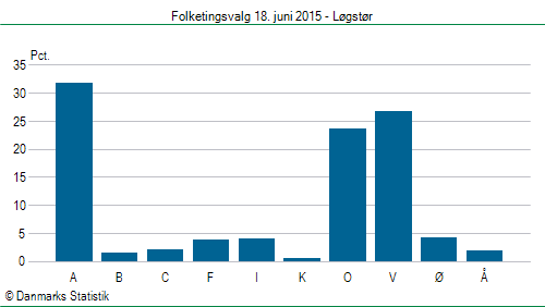 Folketingsvalg torsdag 18. juni 2015