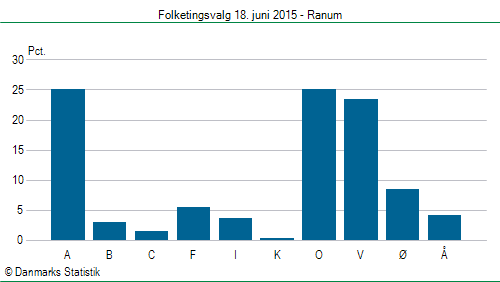 Folketingsvalg torsdag 18. juni 2015