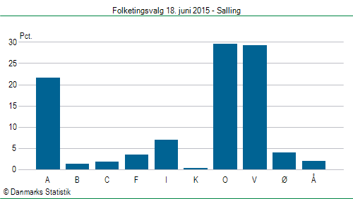 Folketingsvalg torsdag 18. juni 2015