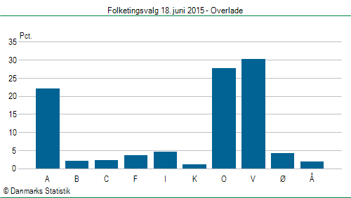 Folketingsvalg torsdag 18. juni 2015