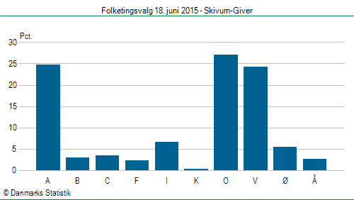 Folketingsvalg torsdag 18. juni 2015