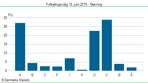 Folketingsvalg torsdag 18. juni 2015