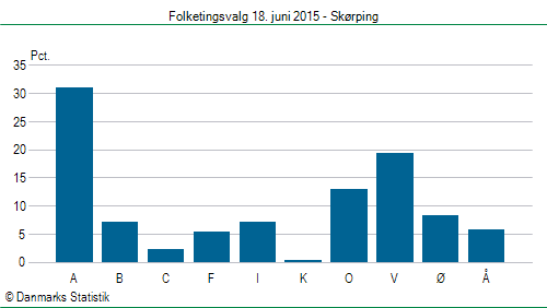 Folketingsvalg torsdag 18. juni 2015