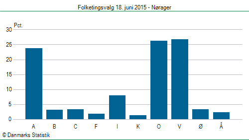 Folketingsvalg torsdag 18. juni 2015