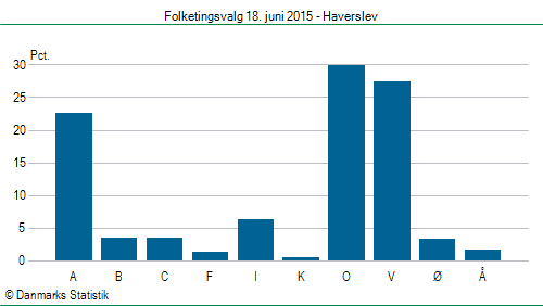 Folketingsvalg torsdag 18. juni 2015