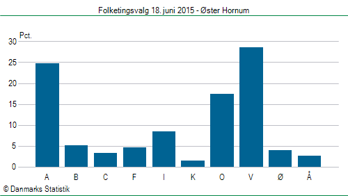 Folketingsvalg torsdag 18. juni 2015