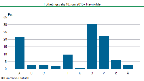 Folketingsvalg torsdag 18. juni 2015