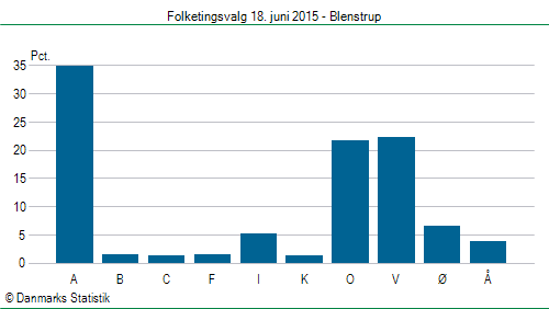 Folketingsvalg torsdag 18. juni 2015