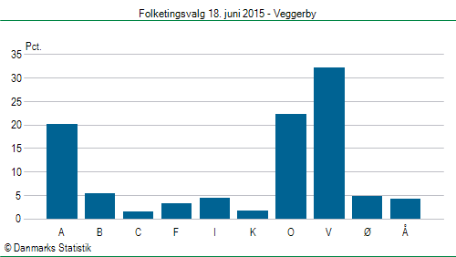 Folketingsvalg torsdag 18. juni 2015