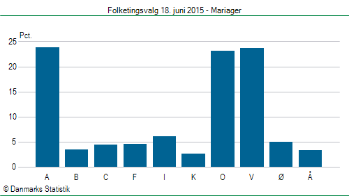 Folketingsvalg torsdag 18. juni 2015