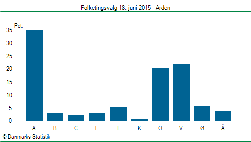 Folketingsvalg torsdag 18. juni 2015