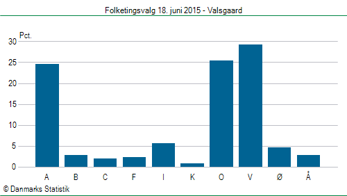 Folketingsvalg torsdag 18. juni 2015