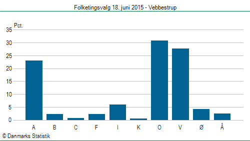 Folketingsvalg torsdag 18. juni 2015