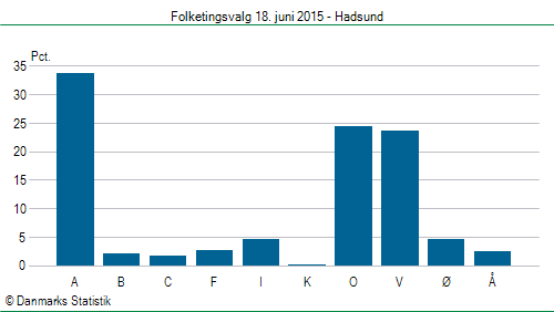 Folketingsvalg torsdag 18. juni 2015