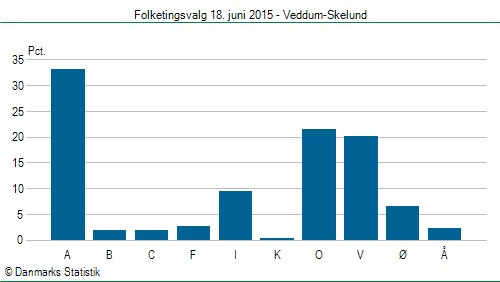 Folketingsvalg torsdag 18. juni 2015