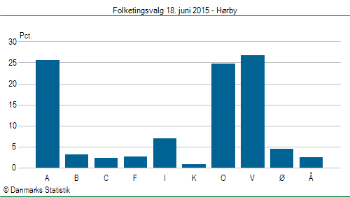 Folketingsvalg torsdag 18. juni 2015