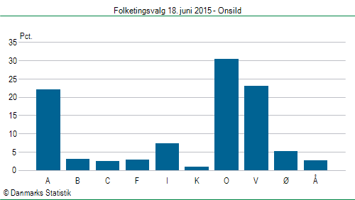 Folketingsvalg torsdag 18. juni 2015