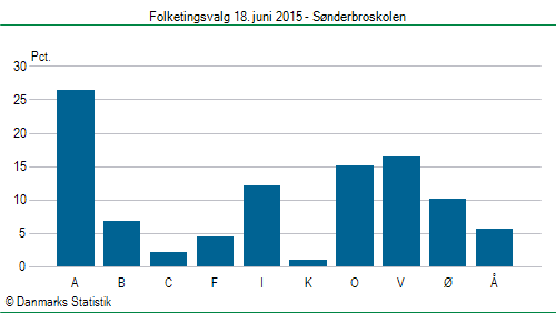 Folketingsvalg torsdag 18. juni 2015