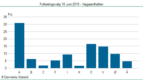 Folketingsvalg torsdag 18. juni 2015