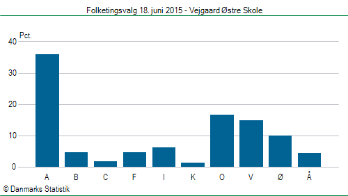 Folketingsvalg torsdag 18. juni 2015