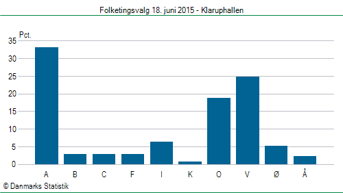 Folketingsvalg torsdag 18. juni 2015