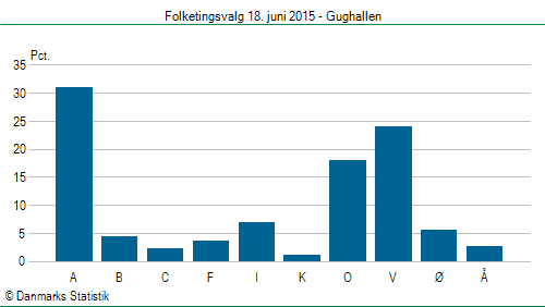 Folketingsvalg torsdag 18. juni 2015