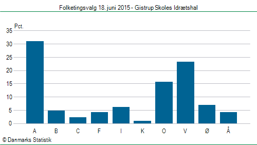 Folketingsvalg torsdag 18. juni 2015