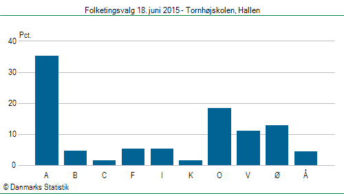 Folketingsvalg torsdag 18. juni 2015