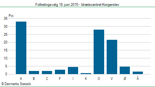 Folketingsvalg torsdag 18. juni 2015