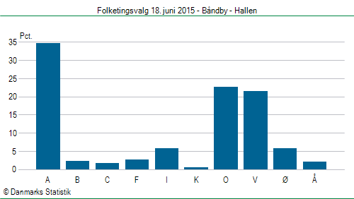 Folketingsvalg torsdag 18. juni 2015