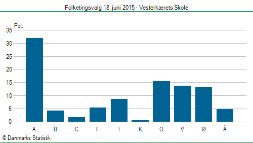 Folketingsvalg torsdag 18. juni 2015