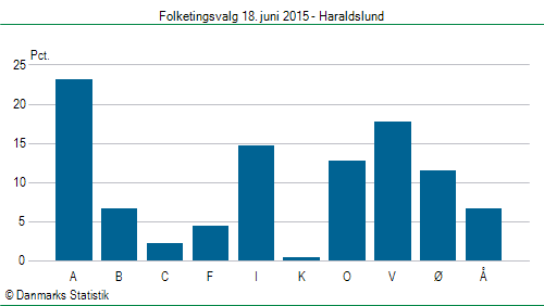 Folketingsvalg torsdag 18. juni 2015