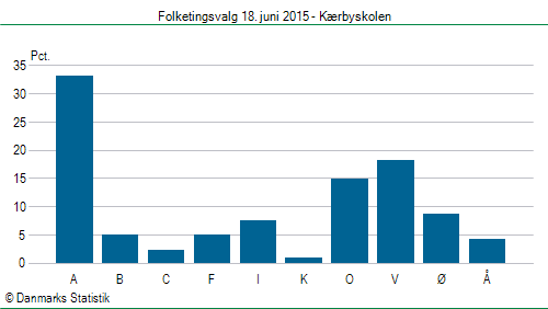 Folketingsvalg torsdag 18. juni 2015