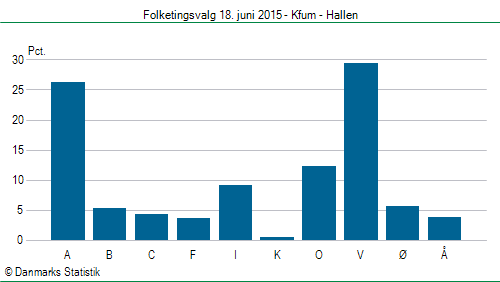 Folketingsvalg torsdag 18. juni 2015