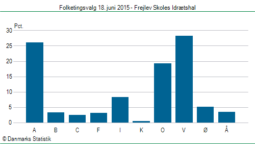 Folketingsvalg torsdag 18. juni 2015