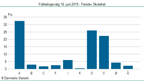 Folketingsvalg torsdag 18. juni 2015