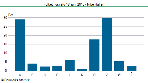 Folketingsvalg torsdag 18. juni 2015