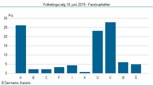 Folketingsvalg torsdag 18. juni 2015