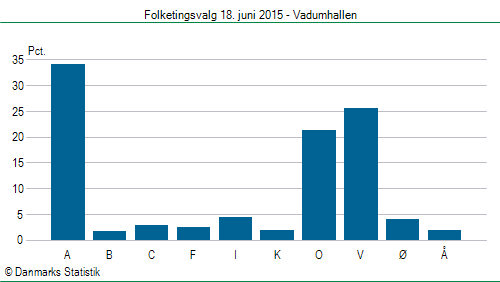 Folketingsvalg torsdag 18. juni 2015