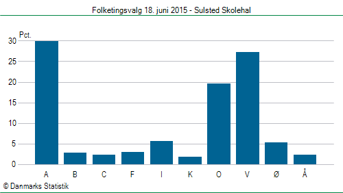 Folketingsvalg torsdag 18. juni 2015
