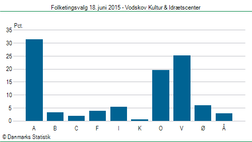 Folketingsvalg torsdag 18. juni 2015