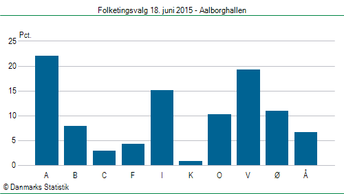 Folketingsvalg torsdag 18. juni 2015