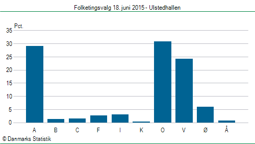 Folketingsvalg torsdag 18. juni 2015