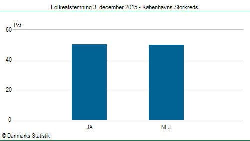 Folkeafstemning torsdag 3. december 2015