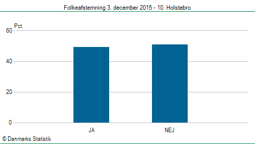 Folkeafstemning torsdag 3. december 2015