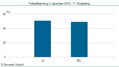 Folkeafstemning torsdag 3. december 2015