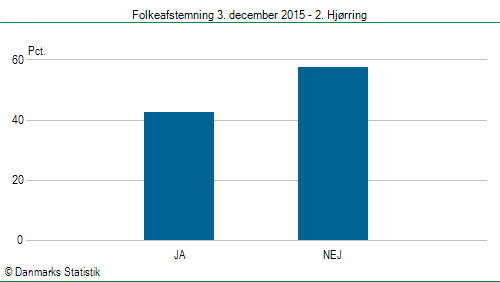 Folkeafstemning torsdag 3. december 2015